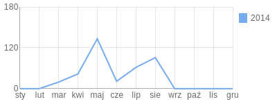 Wykres roczny blog rowerowy Hafssol.bikestats.pl